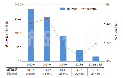 2012-2016年8月中國(guó)異丁醇(HS29051410)進(jìn)口總額及增速統(tǒng)計(jì)